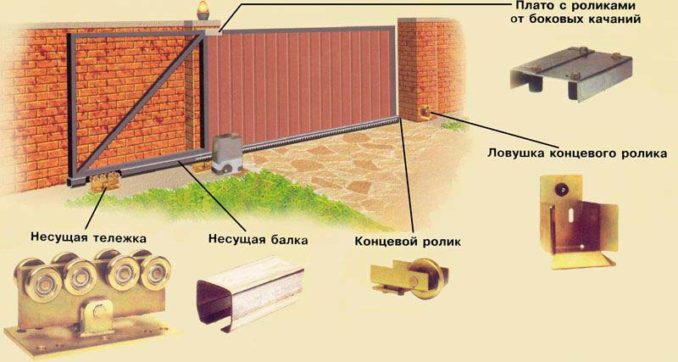 элементы откатных ворот